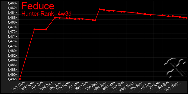 Last 31 Days Graph of Feduce