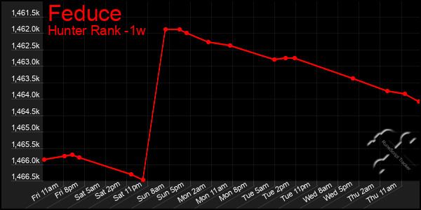 Last 7 Days Graph of Feduce