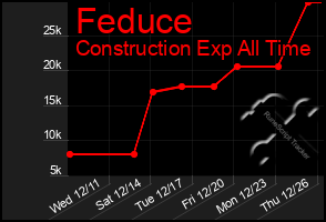 Total Graph of Feduce