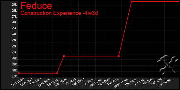 Last 31 Days Graph of Feduce