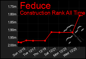 Total Graph of Feduce