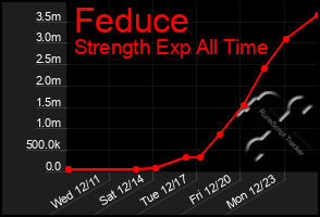 Total Graph of Feduce