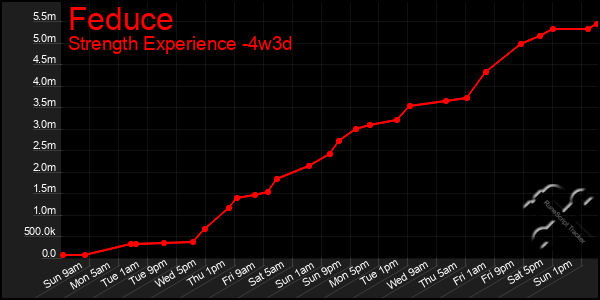 Last 31 Days Graph of Feduce