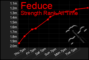 Total Graph of Feduce