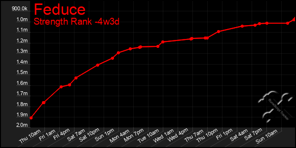 Last 31 Days Graph of Feduce