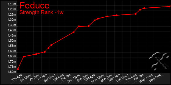 Last 7 Days Graph of Feduce