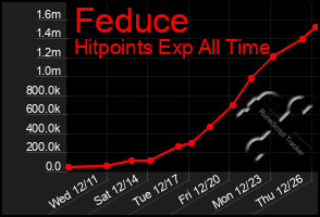 Total Graph of Feduce