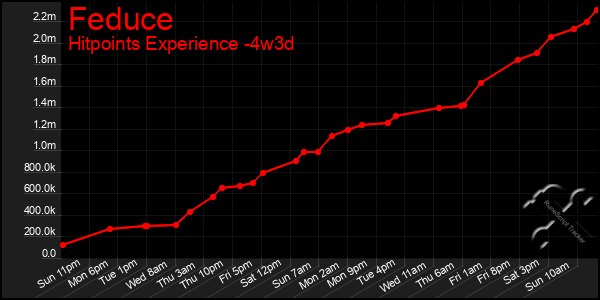 Last 31 Days Graph of Feduce