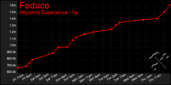 Last 7 Days Graph of Feduce