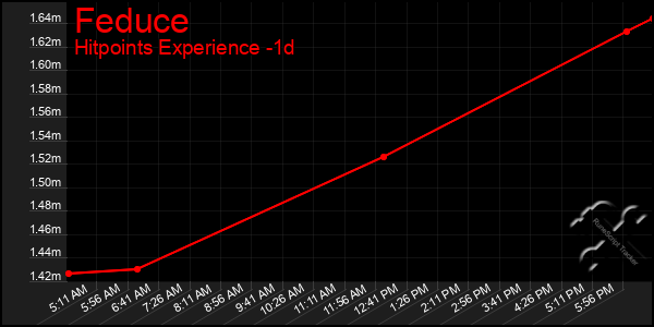 Last 24 Hours Graph of Feduce