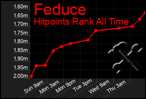 Total Graph of Feduce