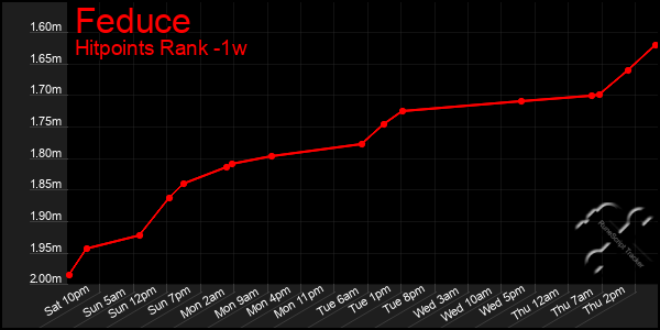 Last 7 Days Graph of Feduce