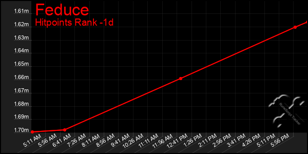 Last 24 Hours Graph of Feduce