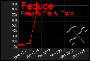 Total Graph of Feduce