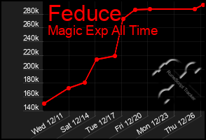 Total Graph of Feduce