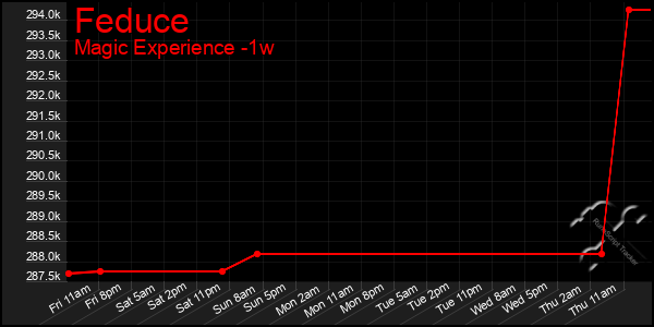 Last 7 Days Graph of Feduce