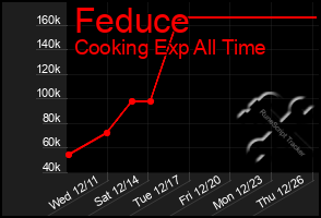 Total Graph of Feduce