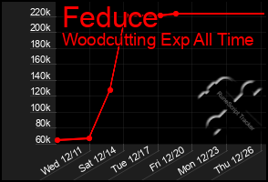 Total Graph of Feduce