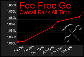 Total Graph of Fee Free Ge