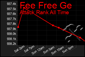 Total Graph of Fee Free Ge