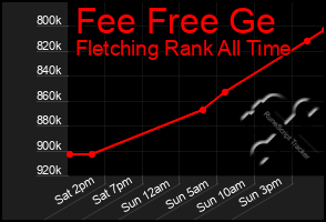 Total Graph of Fee Free Ge