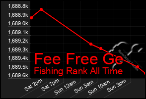 Total Graph of Fee Free Ge