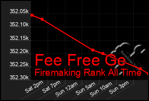 Total Graph of Fee Free Ge