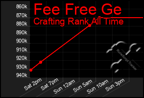 Total Graph of Fee Free Ge