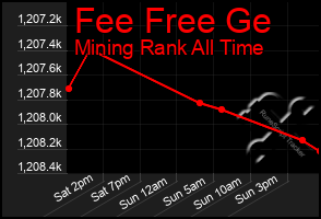 Total Graph of Fee Free Ge