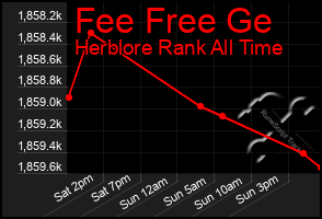 Total Graph of Fee Free Ge