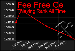 Total Graph of Fee Free Ge