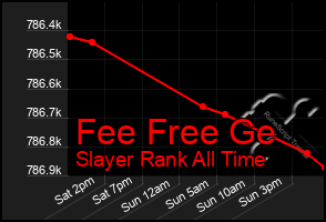 Total Graph of Fee Free Ge