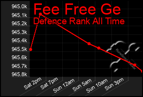 Total Graph of Fee Free Ge