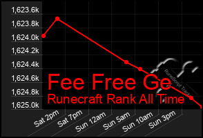 Total Graph of Fee Free Ge