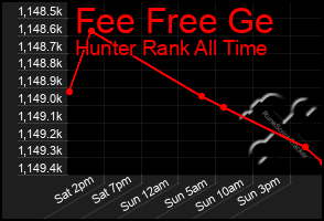 Total Graph of Fee Free Ge