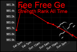 Total Graph of Fee Free Ge