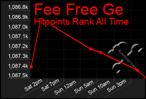 Total Graph of Fee Free Ge