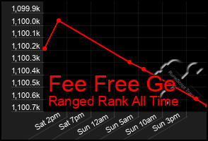 Total Graph of Fee Free Ge