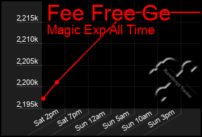 Total Graph of Fee Free Ge