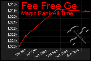 Total Graph of Fee Free Ge