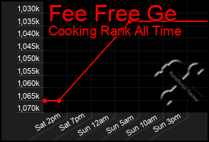 Total Graph of Fee Free Ge