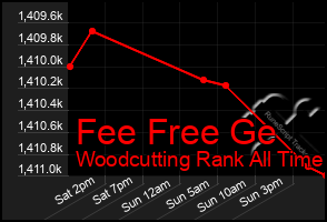 Total Graph of Fee Free Ge