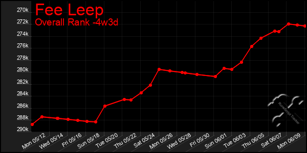 Last 31 Days Graph of Fee Leep