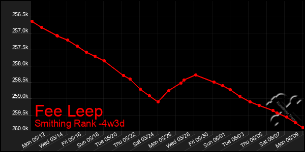 Last 31 Days Graph of Fee Leep
