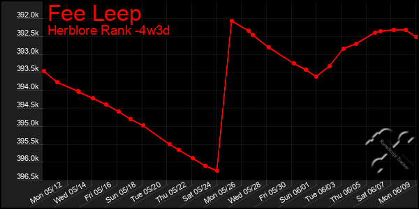 Last 31 Days Graph of Fee Leep