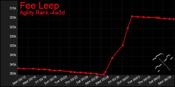 Last 31 Days Graph of Fee Leep
