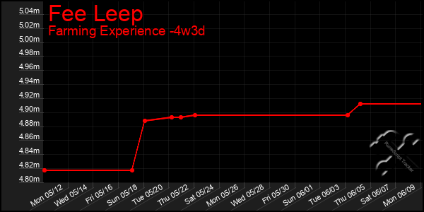 Last 31 Days Graph of Fee Leep