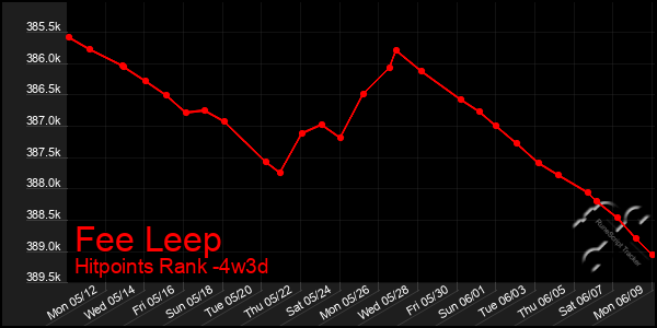 Last 31 Days Graph of Fee Leep
