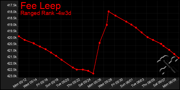 Last 31 Days Graph of Fee Leep