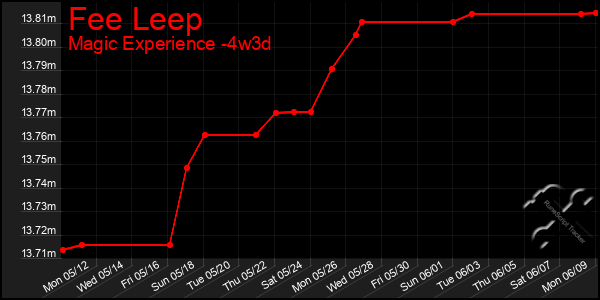 Last 31 Days Graph of Fee Leep